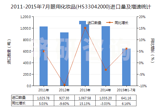 2011-2015年7月眼用化妝品(HS33042000)進(jìn)口量及增速統(tǒng)計(jì)